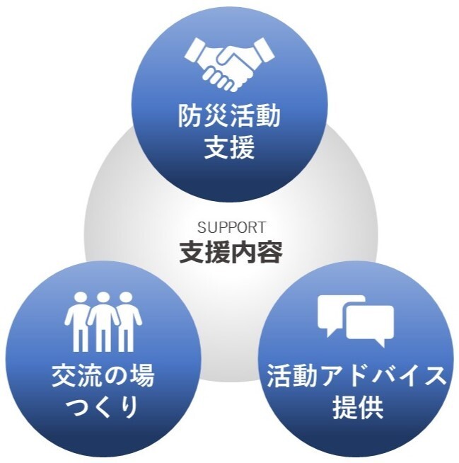 支援内容「防災活動支援」「活動アドバイス提供」「交流の場つくり」